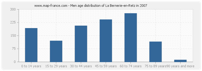 Men age distribution of La Bernerie-en-Retz in 2007